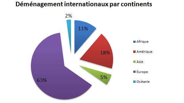 marché du déménagement dans le monde: evolution démographique 